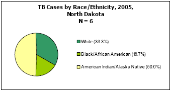 TB Cases by Race/Ethnicity, 2005, North Dakota  N = 6 White - 33.3%, Black/African American - 16.7%, American Indian/Alaska Native - 50%