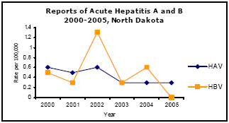 Graph depicting Reports of Acute Hepatitis A and B 2000-2005, North Dakota