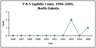 Graph depicting P & S Syphilis Cases, 1996-2005, North Dakota