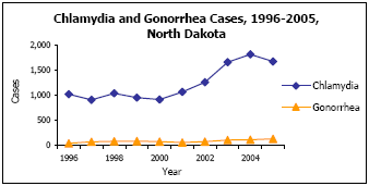 Graph depicting Chlamydia and Gonorrhea Cases, 1996-2005, North Dakota