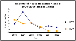 Graph depicting Reports of Acute Hepatitis A and B 2000-2005, Rhode Island