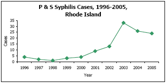 Graph depicting P & S Syphilis Cases, 1996-2005, Rhode Island