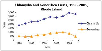Graph depicting Chlamydia and Gonorrhea Cases, 1996-2005, Rhode Island