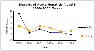 Graph depicting Reports of Acute Hepatitis A and B 2000-2005, Texas
