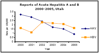 Graph depicting Reports of Acute Hepatitis A and B 2000-2005, Utah