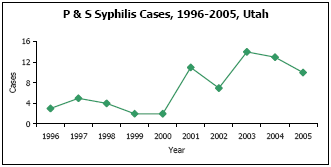 Graph depicting P & S Syphilis Cases, 1996-2005, Utah