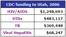 CDC funding to Utah, 2006: HIV/AIDS - $1,248,693, STDs - $483,117, TB - $369,448, Viral Hepatitis - $68,247