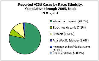 Reported AIDS Cases by Race/Ethnicity, Cumulative through 2005, Utah N = 2,261 White, not Hispanic - 78.3%, Black, not Hispanic - 7.2%, Hispanic - 12.1%, Asian/Pacific Islander - 1.0%, American Indian/Alaska Native - 1.3%, Unkown/Other - <0.1%