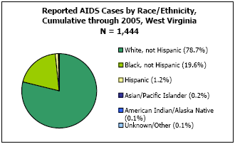 Reported AIDS Cases by Race/Ethnicity, Cumulative through 2005, West Virginia N = 1,444 White, not Hispanic - 78.7%, Black, not Hispanic - 19.6%, Hispanic - 1.2%, Asian/Pacific Islander - 0.2%, American Indian/Alaska Native - 0.1%, Unkown/Other - 0.1%