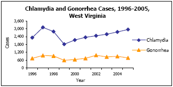 Graph depicting Chlamydia and Gonorrhea Cases, 1996-2005, West Virginia