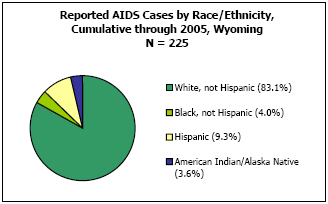 Reported AIDS Cases by Race/Ethnicity, Cumulative through 2005, Wyoming N = 225 White, not Hispanic - 83.1%, Black, not Hispanic - 4.0%, Hispanic - 9.3%, American Indian/Alaska Native - 3.6%