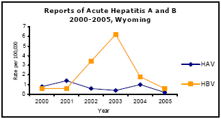 Graph depicting Reports of Acute Hepatitis A and B 2000-2005, Wyoming
