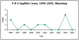 Graph depicting P & S Syphilis Cases, 1996-2005, Wyoming