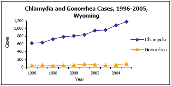 Graph depicting Chlamydia and Gonorrhea Cases, 1996-2005, West Wyoming