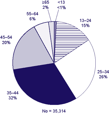 Number = 35,314.
Less than 13: Less than 1%
Between 13 and 24: 15%
Between 25 and 34: 26%
Between 35 and 44: 32%
Between 45 and 54: 20%
Between 55 and 64: 6%
65 and over: 2%