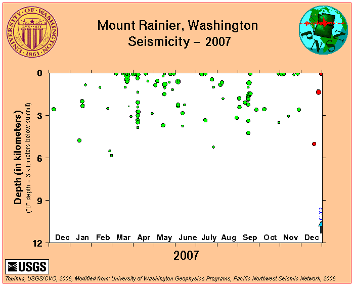 Plot, Mount Rainier Seismicity, 2007