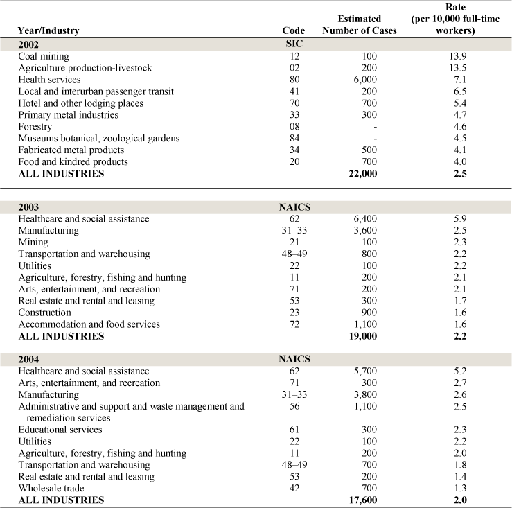 Occupational respiratory conditions: Industries with highest estimated incidence rates (based on cases reported by employers) by industry, U.S. private sector, 2002–2004