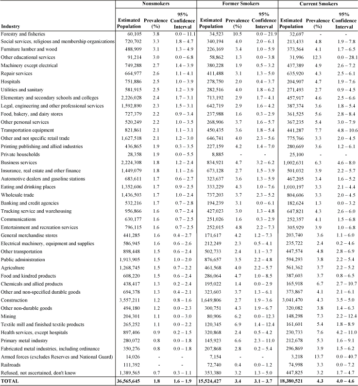 Chronic obstructive pulmonary disease: Estimated prevalence by current industry and smoking status, U.S. male residents age 18 and over, 1997–2004