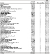 Chronic obstructive pulmonary disease: Estimated prevalence by current industry, U.S. male residents age 18 and over, 1997–2004