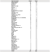 Work-related respiratory conditions: Most frequent associated hazards (excluding asbestos) based on physician's judgment, selected occupational and environmental clinics, 1994–2004