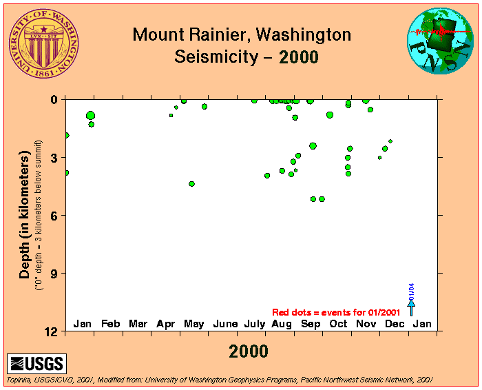 Plot, Mount Rainier Seismicity, 2000