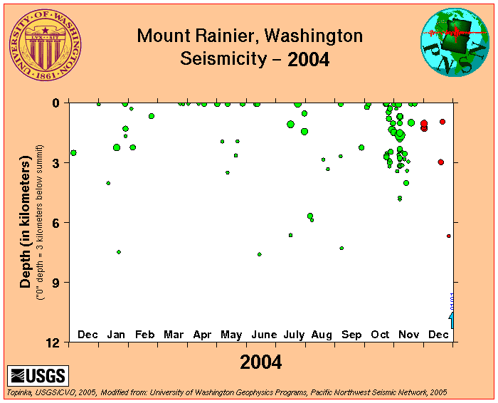 Plot, Mount Rainier Seismicity, 2004