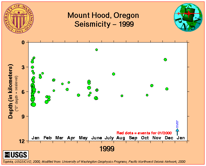 Plot, Mount Hood Seismicity, 1999