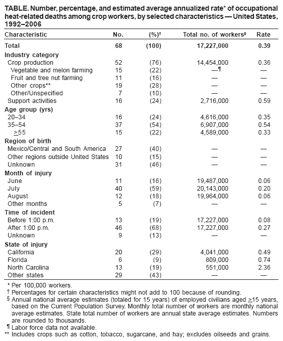 TABLE. Number, percentage, and estimated average annualized rate* of occupational 
heat-related deaths among crop workers, by selected characteristics — United States, 1992–2006