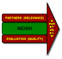 arrow graphic showing partners, evaluation, NIOSH combining to make impact