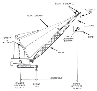 Diagram of the key components of a typical crawler-propelled crane.