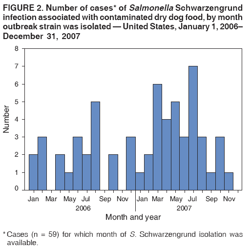 FIGURE 2. Number of cases* of Salmonella Schwarzengrund
infection associated with contaminated dry dog food, by month
outbreak strain was isolated — United States, January 1, 2006–
December 31, 2007