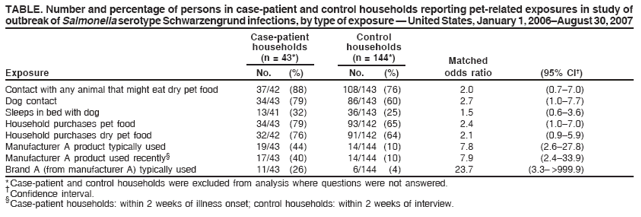 TABLE. Number and percentage of persons in case-patient and control households reporting pet-related exposures in study of
outbreak of Salmonella serotype Schwarzengrund infections, by type of exposure — United States, January 1, 2006–August 30, 2007