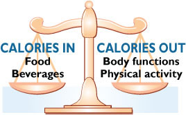 Caloric balance is like a scale. Calories in = food and beverages. Calories out = body functions and physical activity.