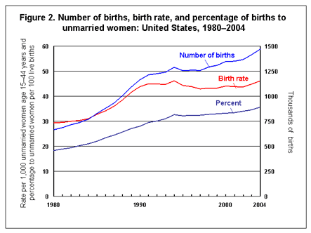 Figure 2. Number of births, birth rate, and percentage of births to umarried women: United States, 1980-2004