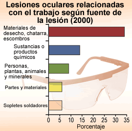 Lesiones oculares relacionadas con el trabajo