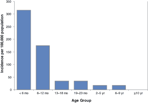 incidence per 100,000 (over 300 for less than 6 months) (over 160 for 6-12 months) and less than 40 for remaining age groups (13 months through more than 10 years)