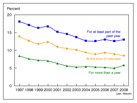 Figure 6 is a line graph showing lack of health insurance by three measurements among children from 1997-March 2008.