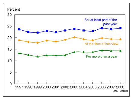 Figure 7 is a line graph showing lack of health insurance by three measurements among adults 18-64 years of age from 1997-March 2008.
