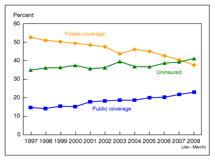 Figure 11 is a line graph showing lack of health insurance and private and public coverage for near poor adults 18-64 years of age from 1997-March 2008.