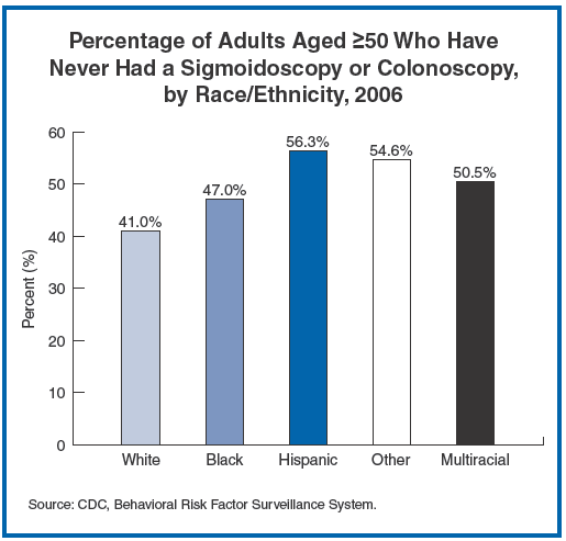 Graph showing percentage of adults aged 50+ who have never had a sigmoidoscopy or colonoscopy by race/ethnicity, 2006