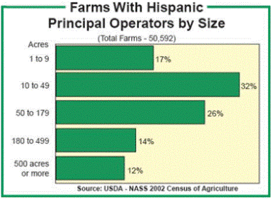 Graph of Hispanic Farm Size