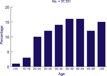 Estimated Numbers of Cases of 
									HIV/AIDS, by Age—2005; No. = 37,331