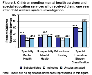 Figure 3: Children needing mental health services and special education services who received them, one year after child welfare system investigation.