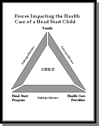 Forces Impacting the Health Care of a Head Start Child