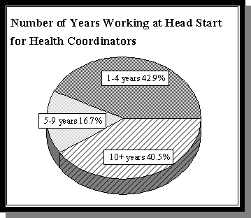 Number of Years Working at Head Start for Health Coordinators