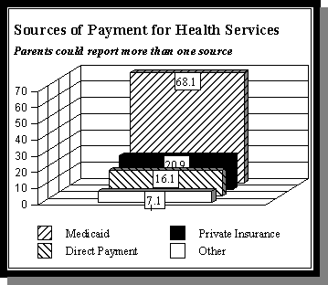 Sources of Payment for Health Services