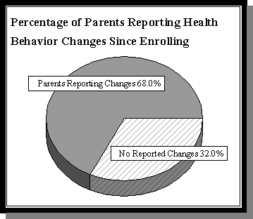 Percentage of Parents Reporting Health Behavior Changes Since Enrolling