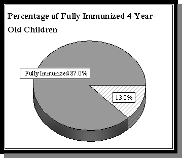 Percentage of Fully Immunized 4-Year Old Children