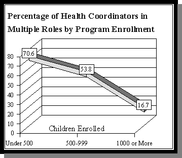 Percentage of Health Coordinators in Multiple Roles by Program Enrollment