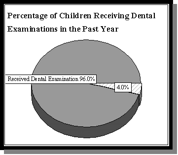 Percentage of CHildren Receiving Dental Examinations in the Past Year